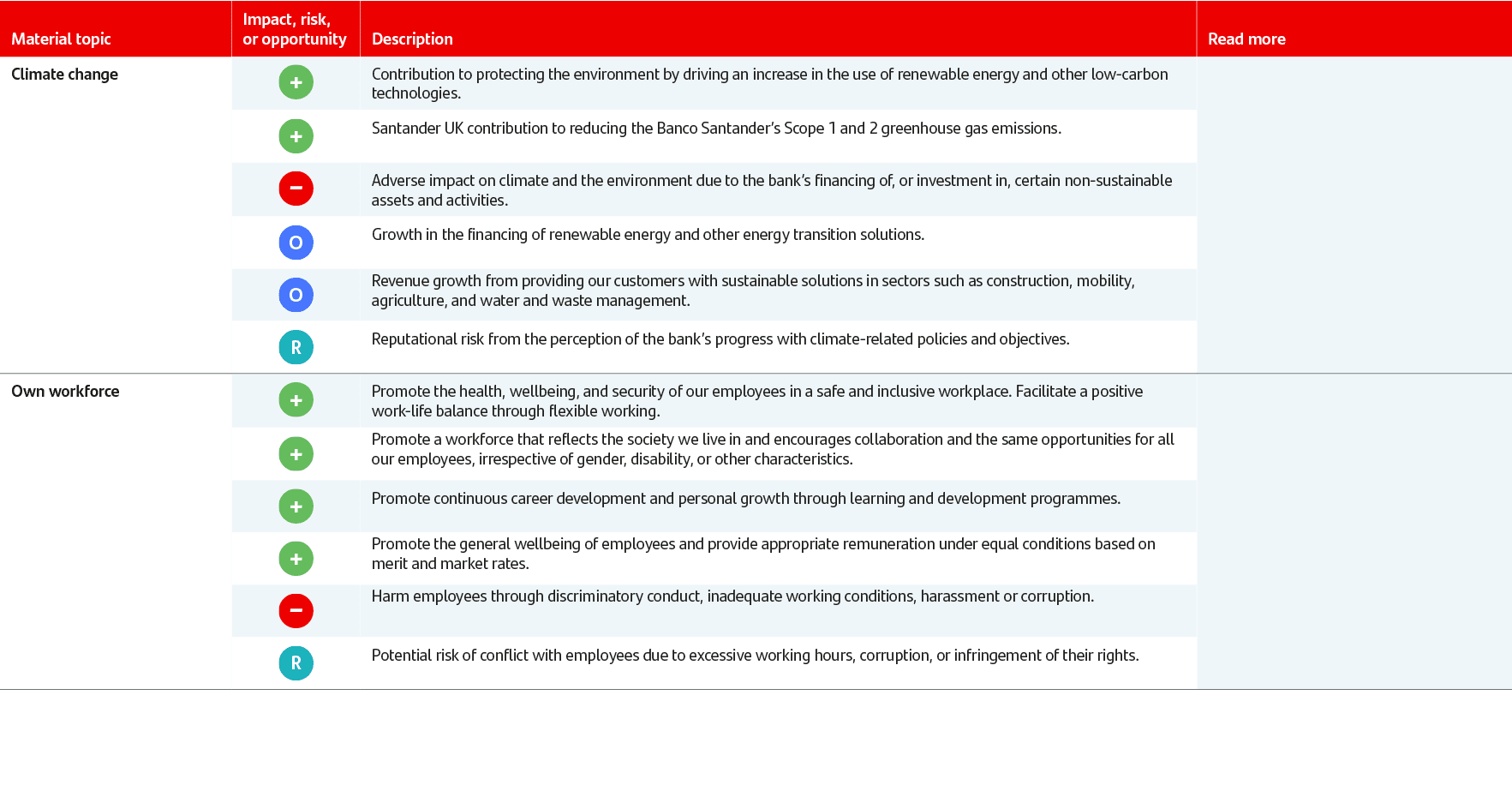  Material topic,Impact, risk, or opportunity, Description, Read more,Climate change ,￼,Contribution to protecting the...